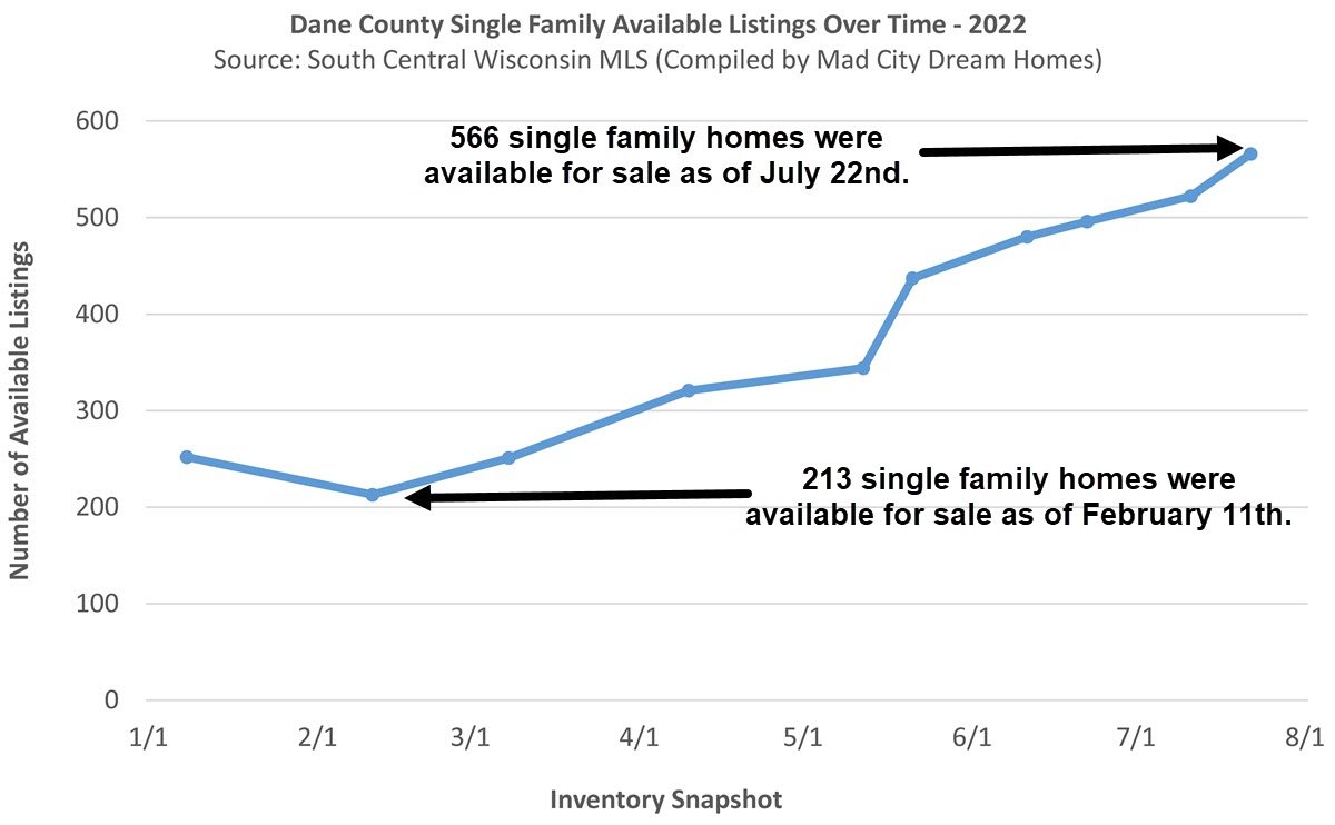 Madison WI Single Family Home Inventory July 22 2022
